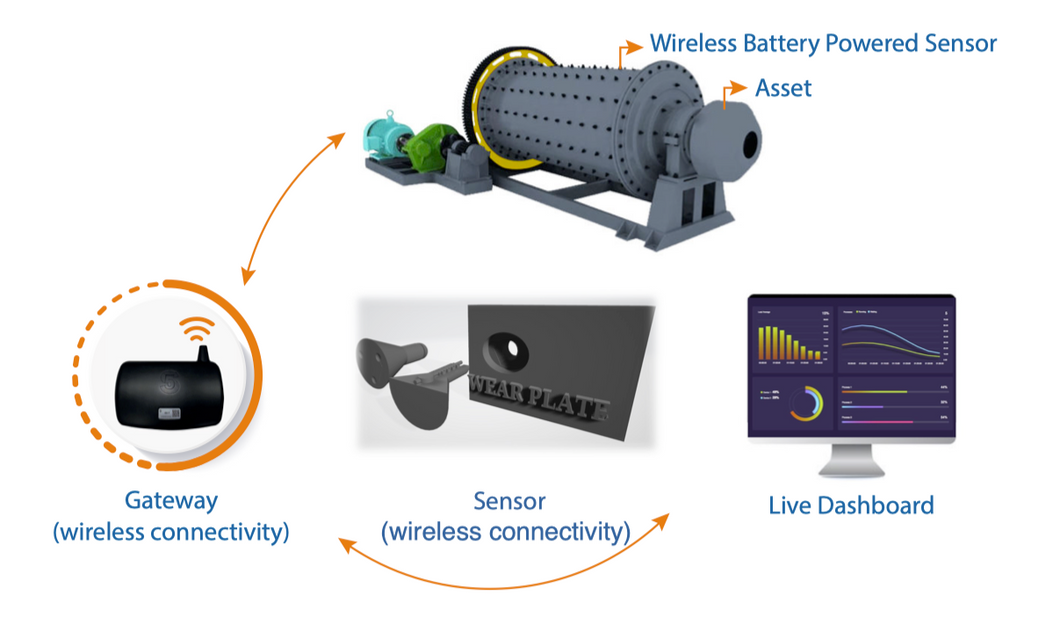 Wear Liner real-time monitoring sensors with condition-based predictive maintenance software